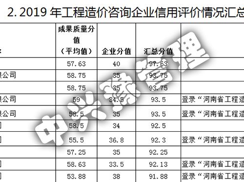 2019河南省工程造價(jià)企業(yè)信用評(píng)價(jià)AAA評(píng)分第一名